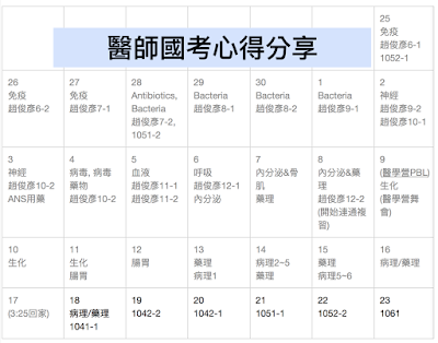 <第一階段醫師國考>準備方法分享1: 科目特性分析