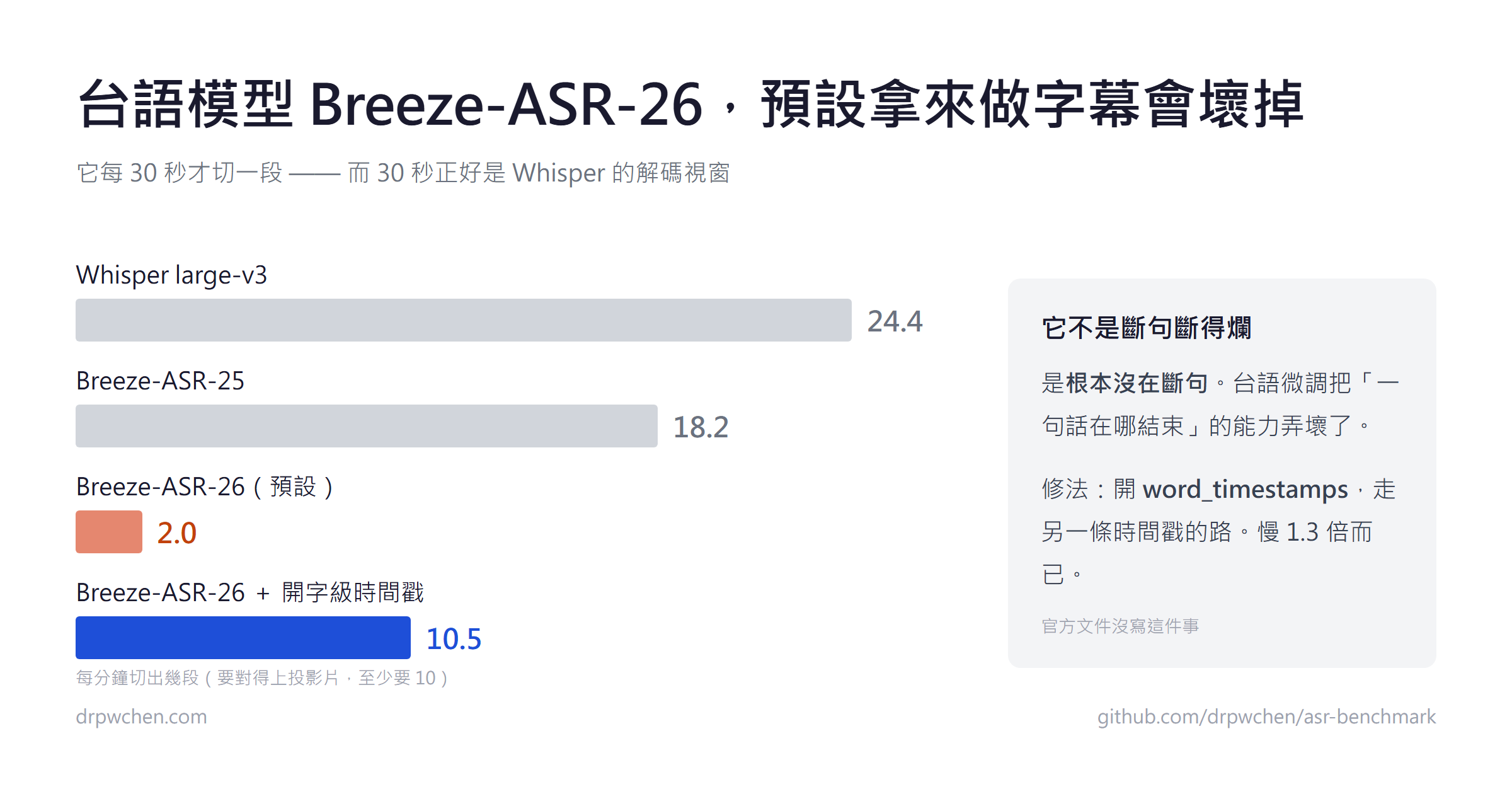 Breeze-ASR-26 段落粒度實測:預設解碼每分鐘只切 2.0 段,開啟字級時間戳後回到 10.5 段