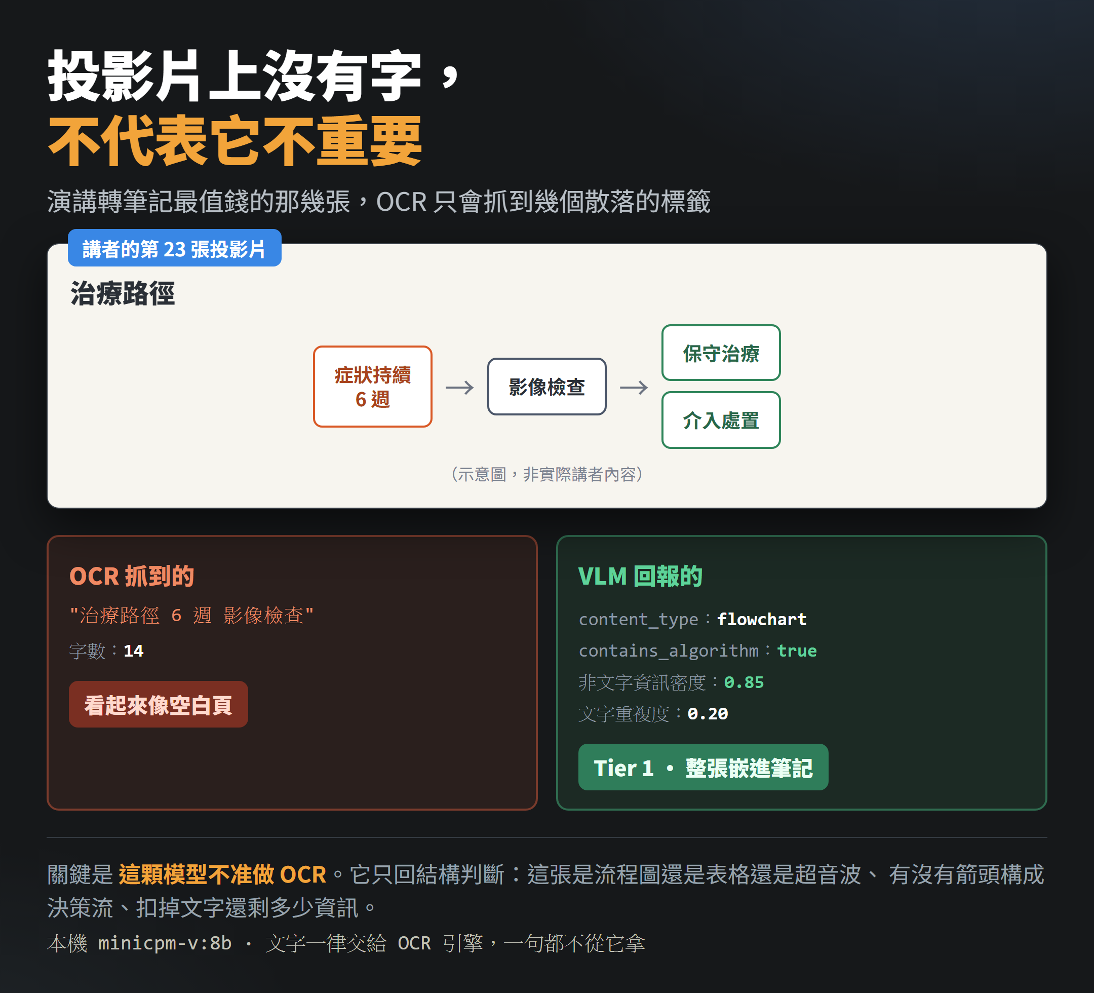 同一張流程圖投影片:OCR 只抓到 14 個字看起來像空白頁,視覺模型判定 flowchart、非文字資訊密度 0.85,整張嵌進筆記