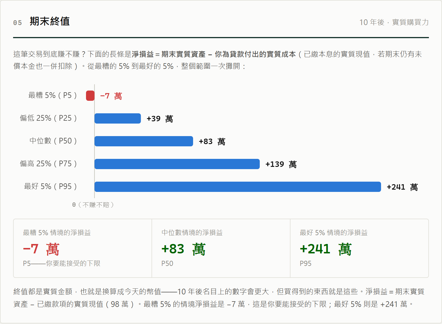 期末終值:最差 5% 淨損益 -7 萬、中位數 +83 萬、最好 5% +241 萬
