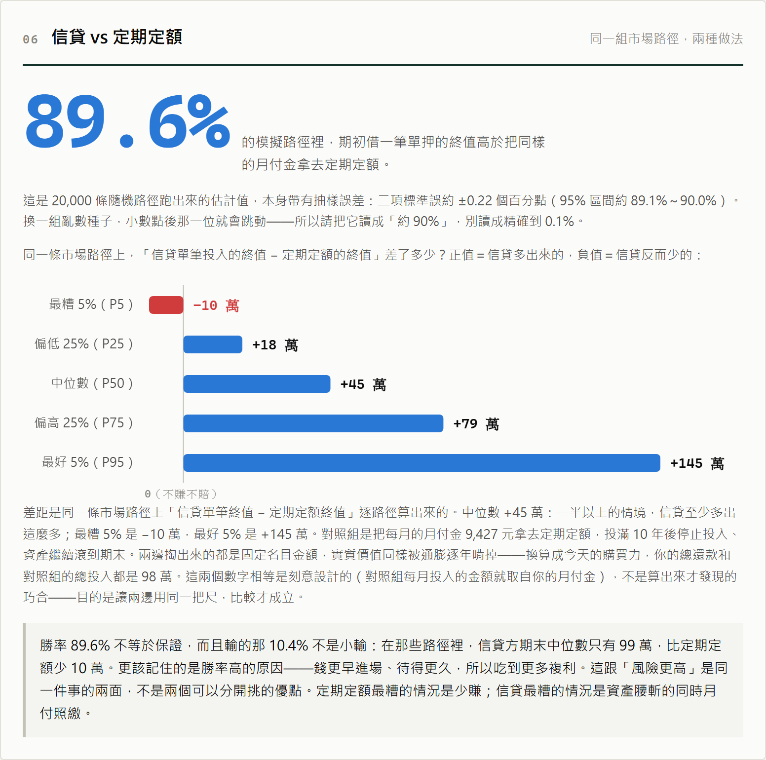 信貸 vs 定期定額:勝率 89.6%,最差 5% 差 -10 萬、中位數 +45 萬、最好 5% +145 萬