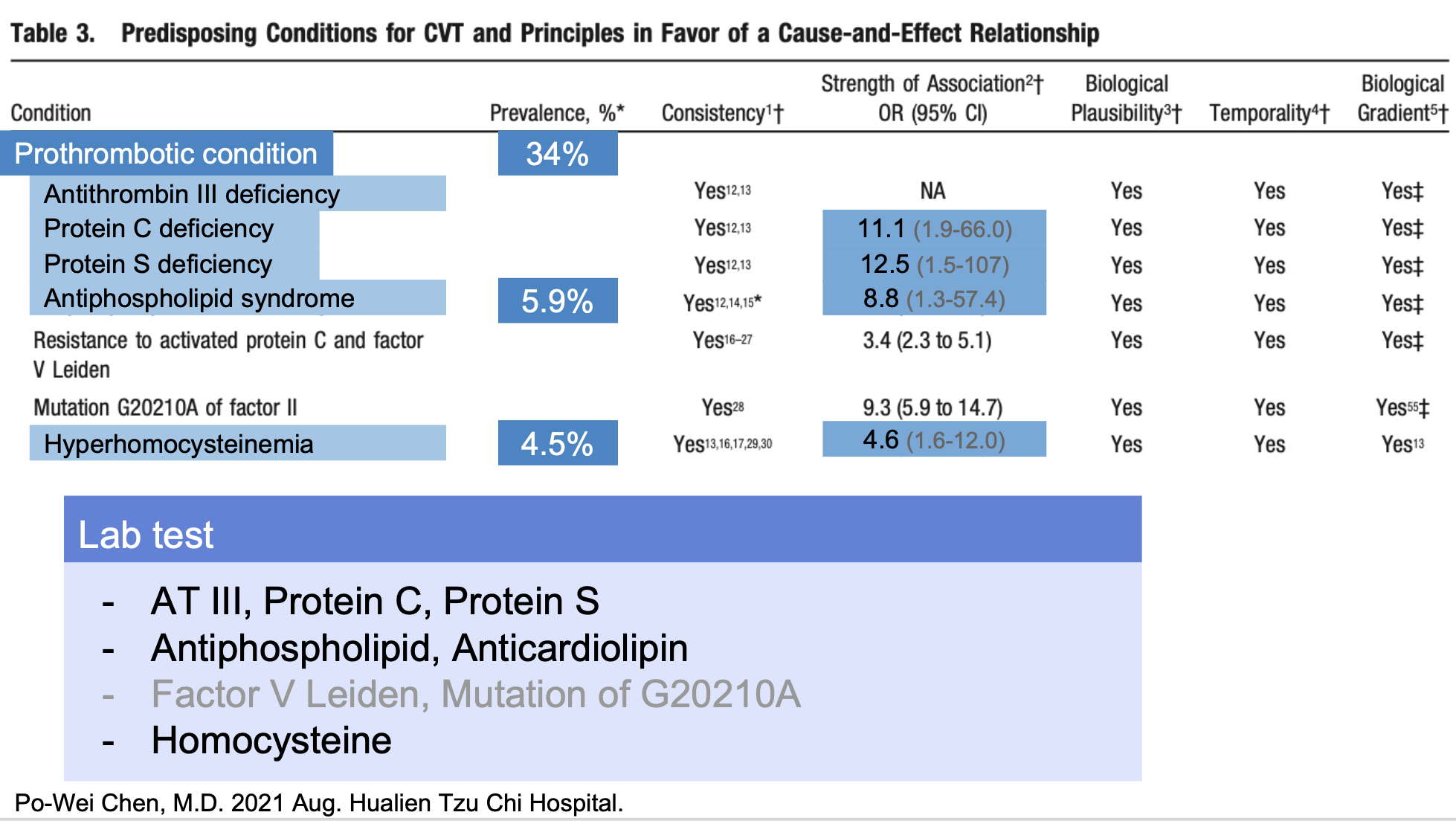 藏在腦出血背後的腦栓塞 - Survey of hypercoagubility, Cerebral venous thrombosis, and Protein S deficiency