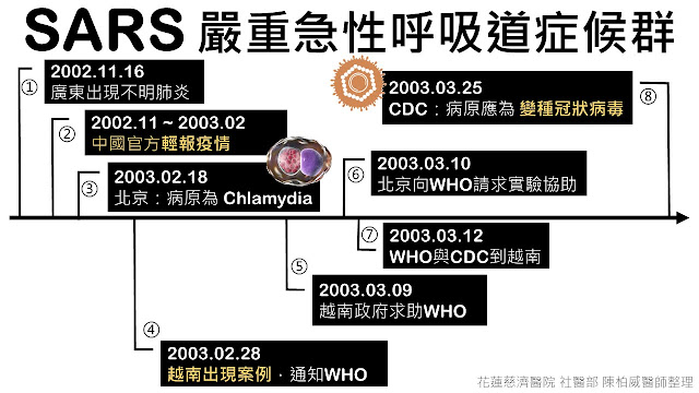 [2019 新型冠狀病毒] 疫情現況、與SARS比較、民眾處理法