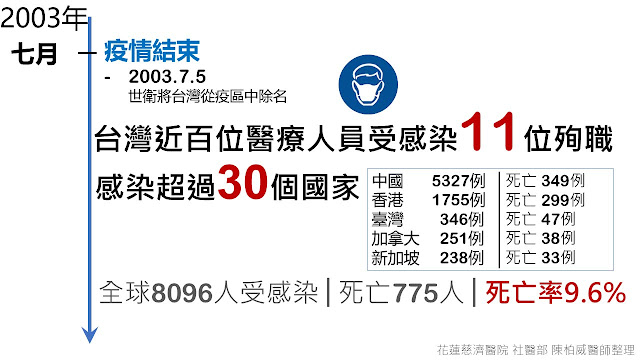 [2019 新型冠狀病毒] 疫情現況、與SARS比較、民眾處理法