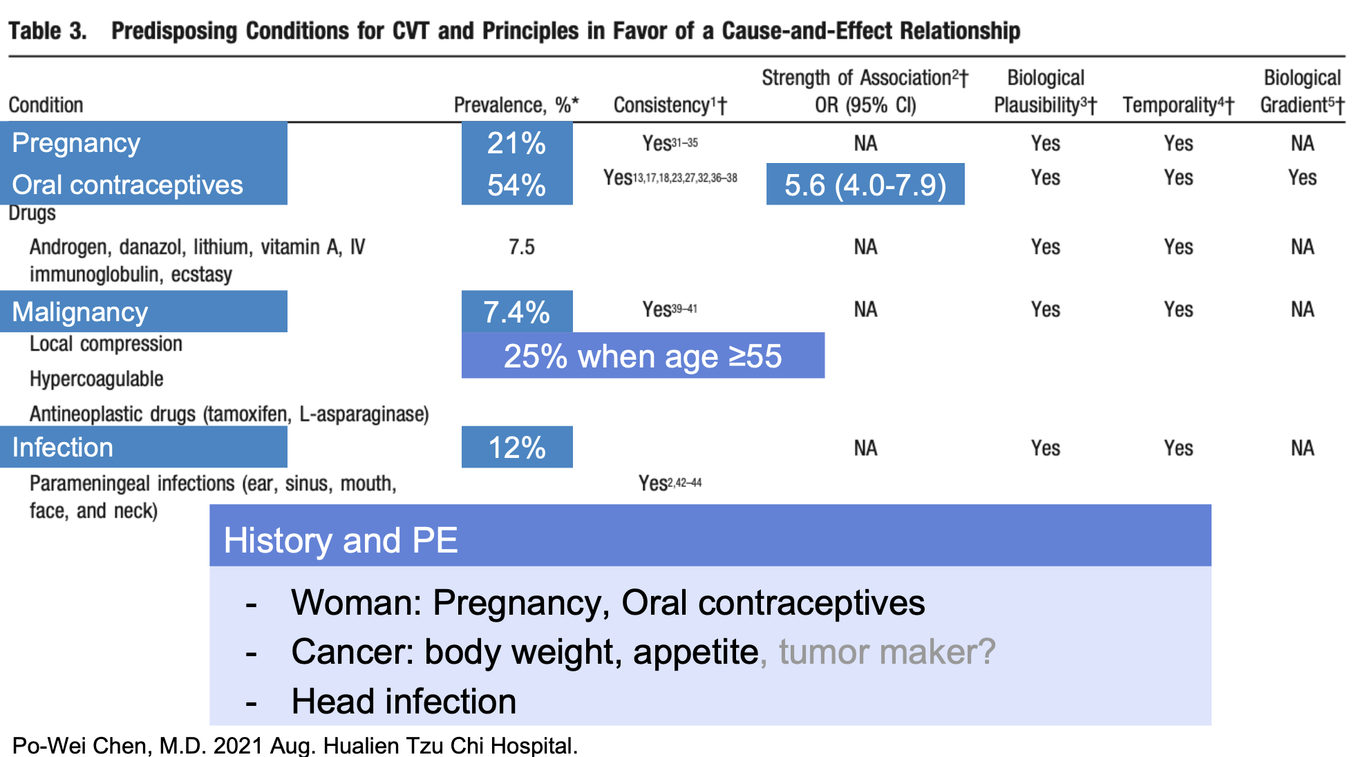 藏在腦出血背後的腦栓塞 - Survey of hypercoagubility, Cerebral venous thrombosis, and Protein S deficiency