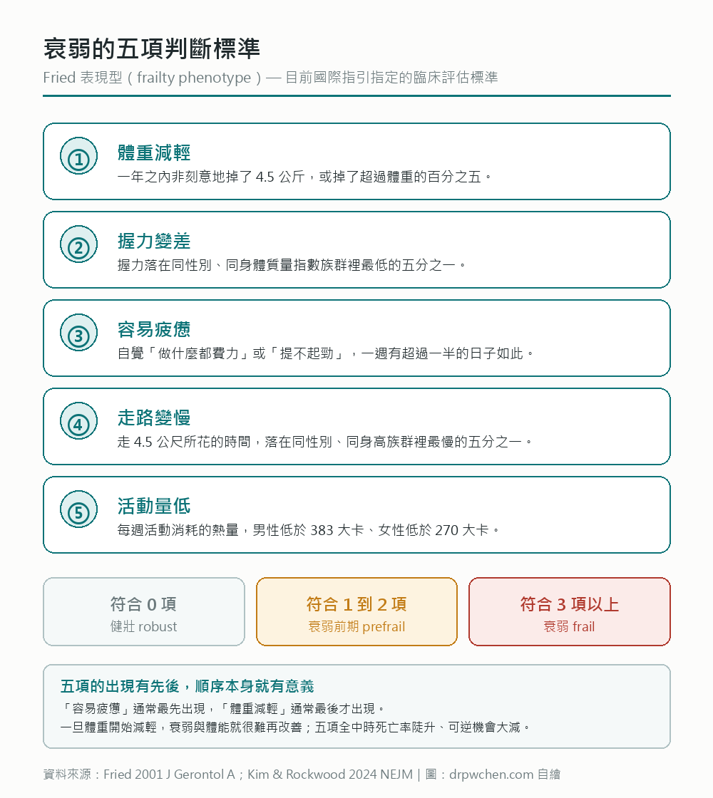 衰弱的五項判斷標準：體重減輕、握力變差、容易疲憊、走路變慢、活動量低；符合三項以上為衰弱
